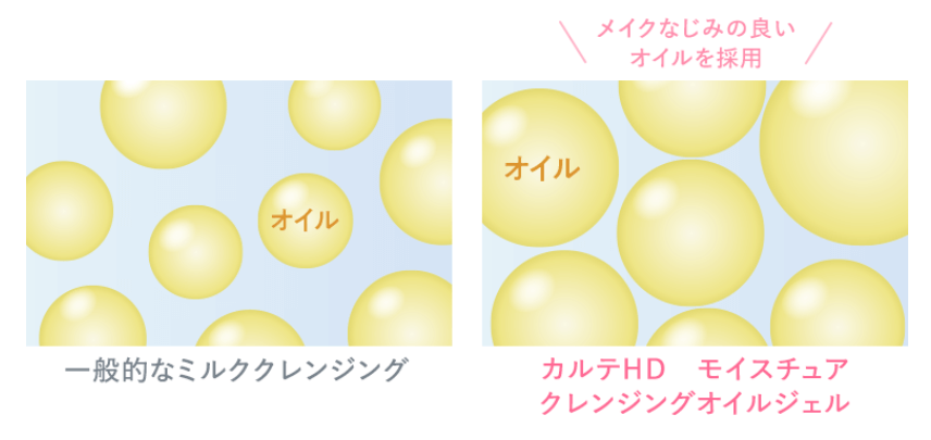 カルテHDのモイスチュアクレンジングオイルジェルが一般的なオイルと違いメイク馴染みの良いオイルを使用していることを比較する画像